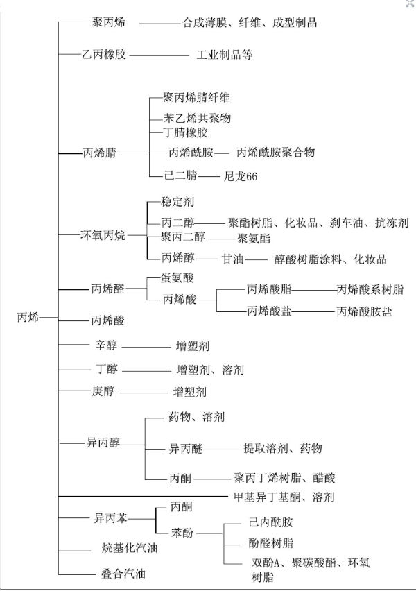 丙烯产业链