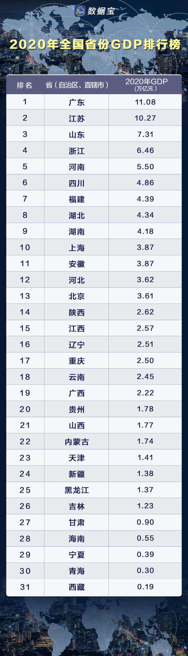 2020年全国省份gdp排行榜!