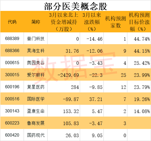 首页 数据 独家数据从机构预测评级来看,华熙生物,爱美客,爱尔眼科三