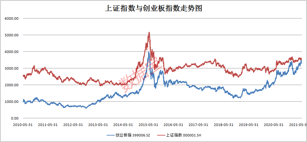 历史性时刻或将来临,创业板指逼近上证指数!