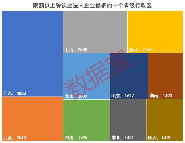 限额以上餐饮业法人企业最多的十个省级行政区.png