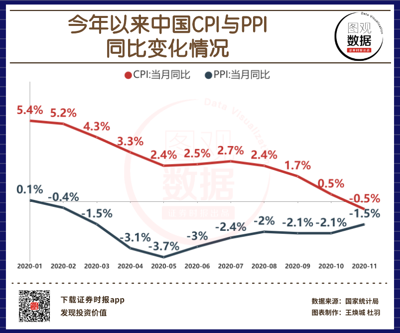 【图观数据】今年以来中国cpi与ppi同比变化情况