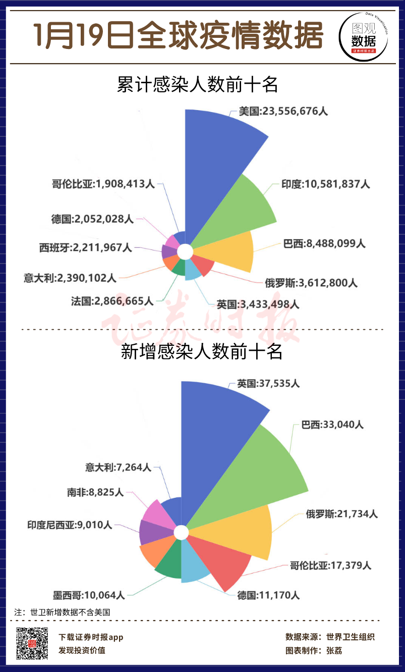 【图观数据】1月19日全球疫情数据 英国新增感染逾3.