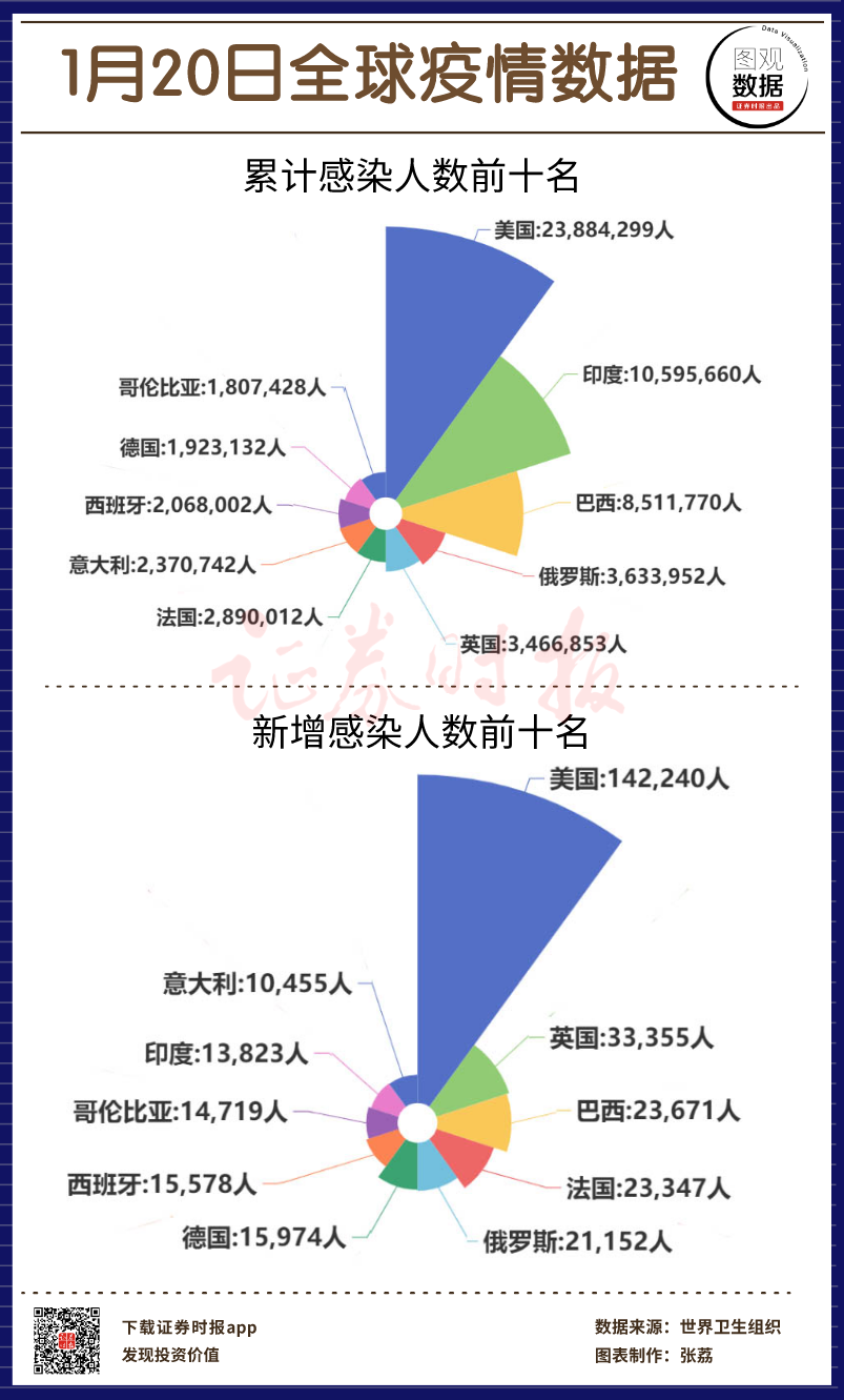 【图观数据】1月20日全球疫情数据 美国新增感染逾14万