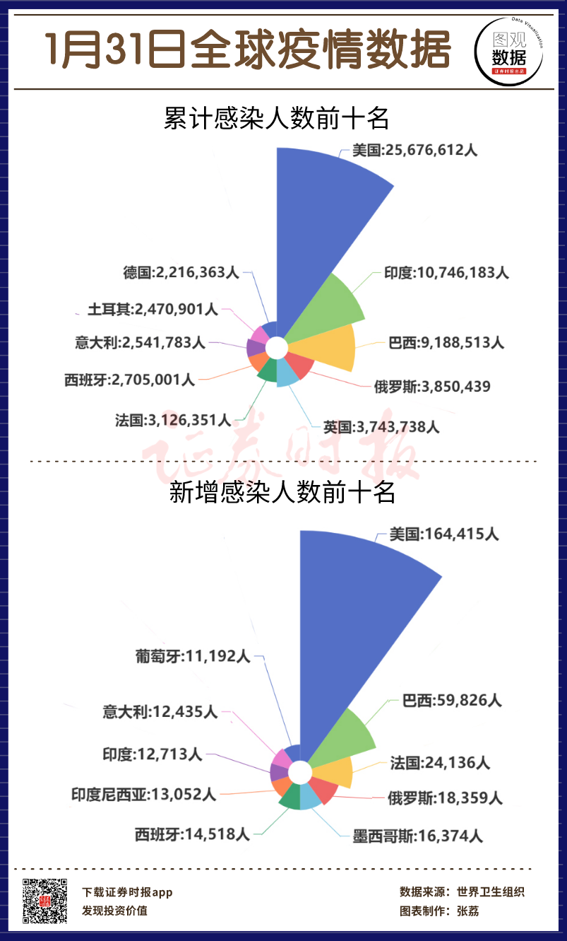 【图观数据】1月31日全球疫情数据 巴西新增感染近6万