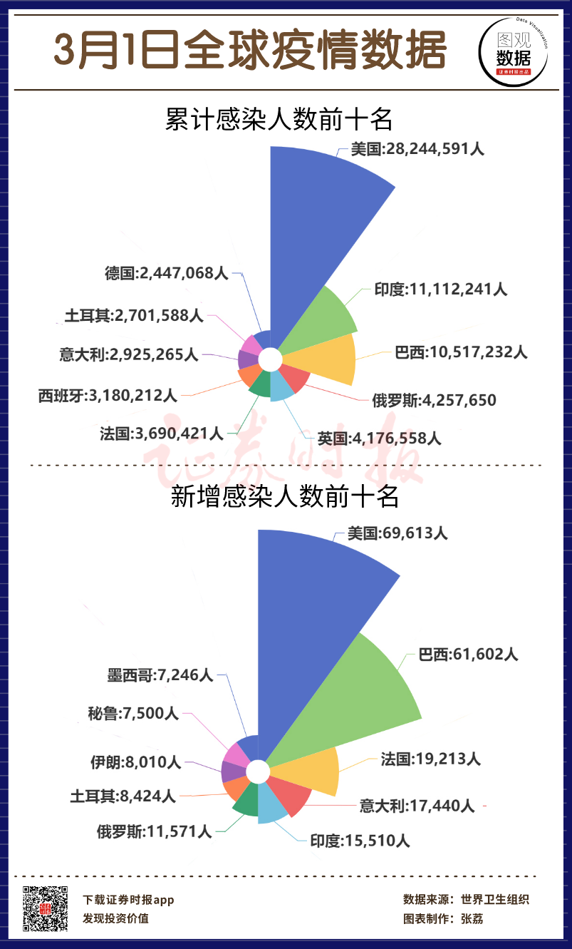 【图观数据】3月1日全球疫情数据