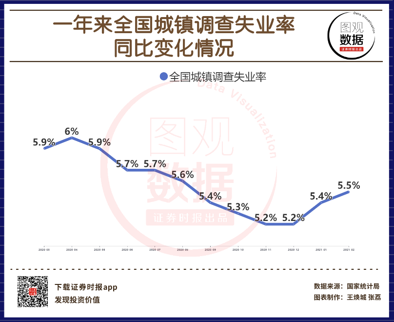 【图观数据】2月份全国城镇调查失业率为5.5 就业形势总体稳定