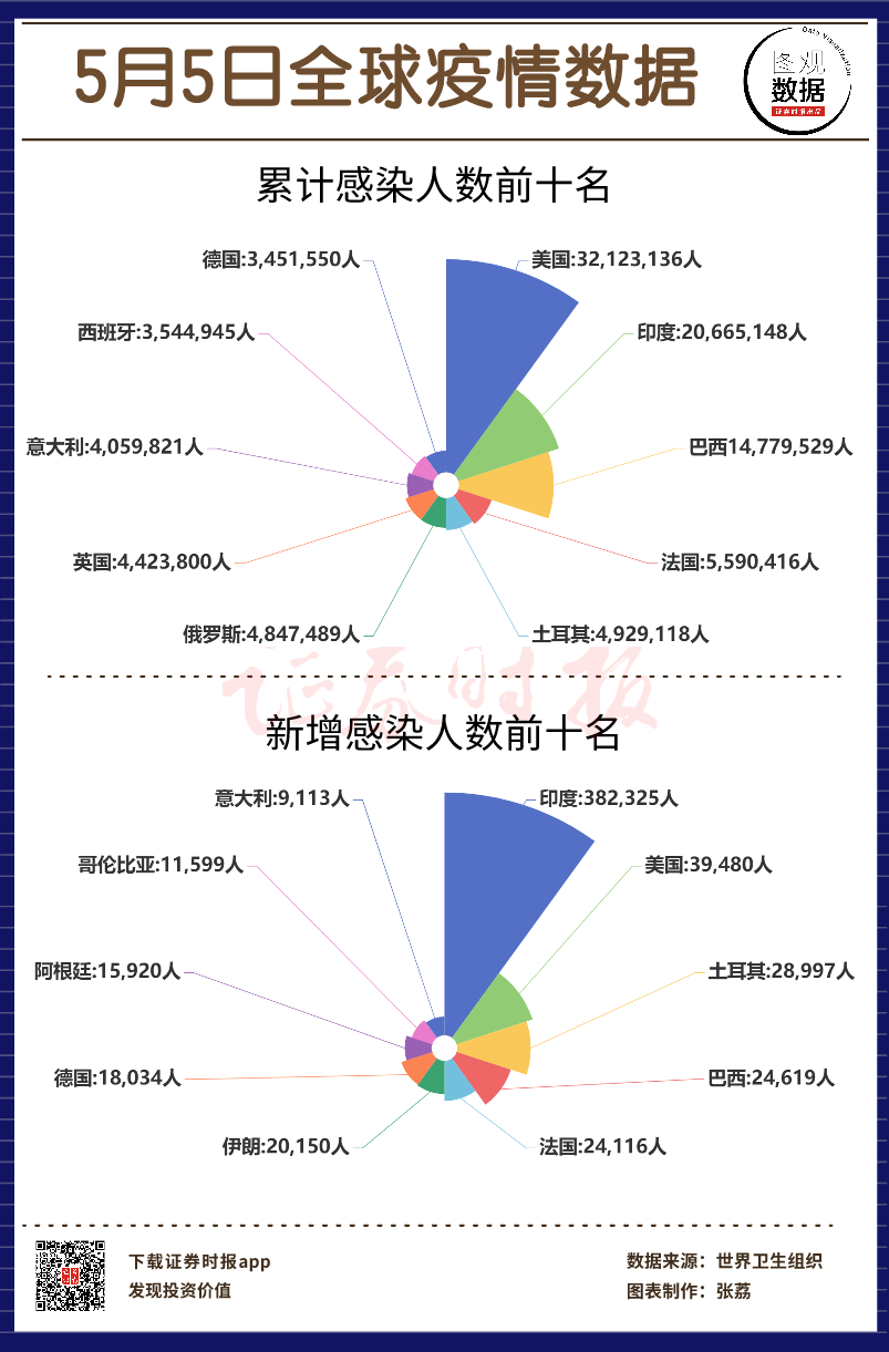 【图观数据】5月5日全球疫情数据 印度单日新增逾38万