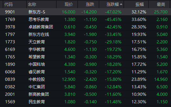 双减政策落地教育板块承压多家公司股价应声大跌