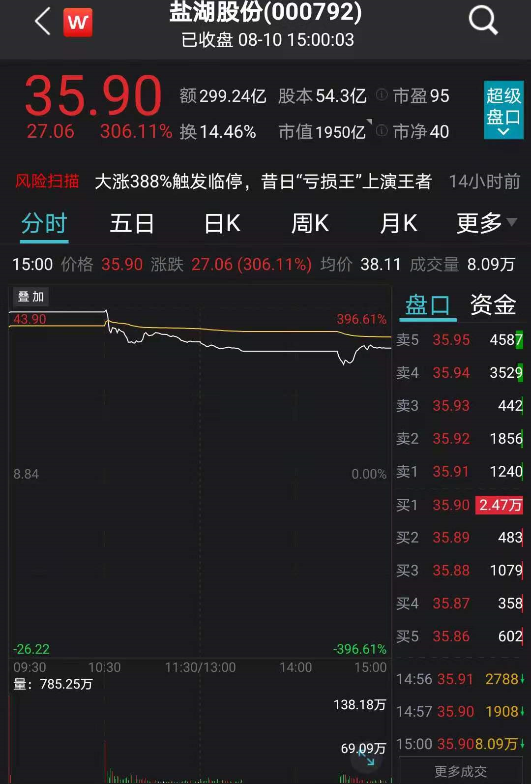 盐湖股份(000792)10日开盘大涨343.7%报39.