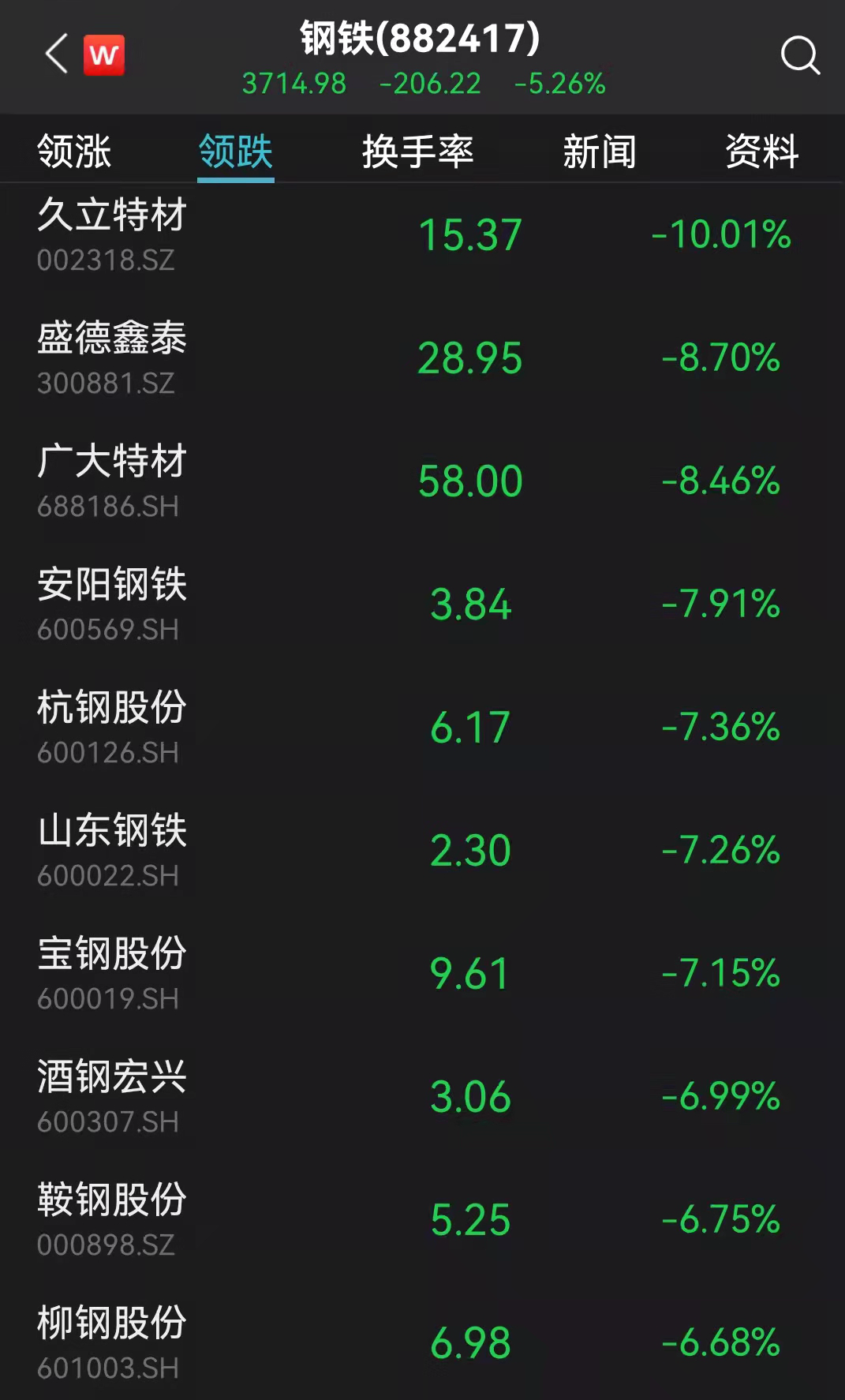 26%,个股方面,久立特材跌停,安阳钢铁,山东钢铁,宝钢股份等跌幅超7%.