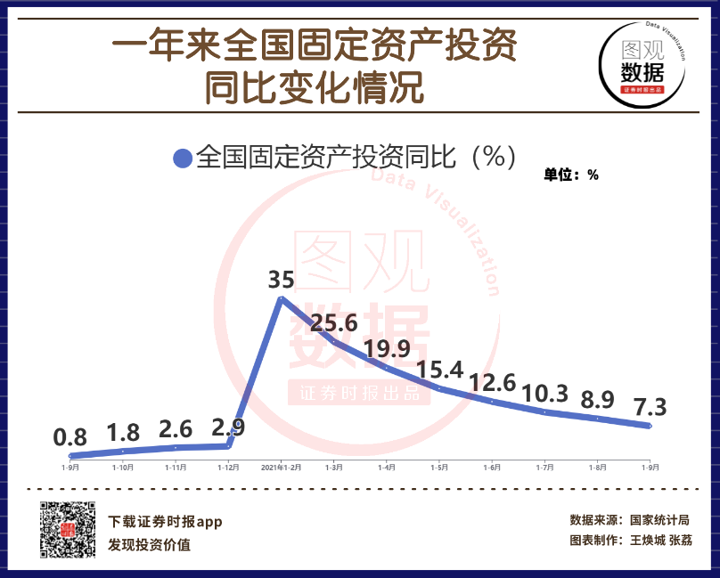 【图观数据】中国1-9月固定资产投资同比增长7.3%