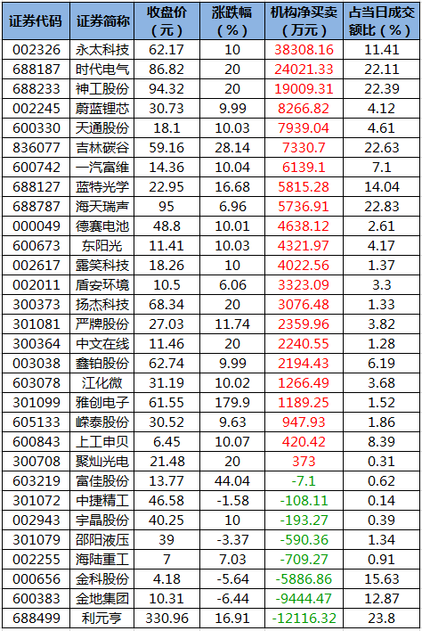 数据复盘主力资金加仓电子股有色金属股龙虎榜机构抢筹22股