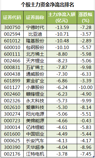 数据复盘主力资金撤离电气设备有色金属等行业龙虎榜机