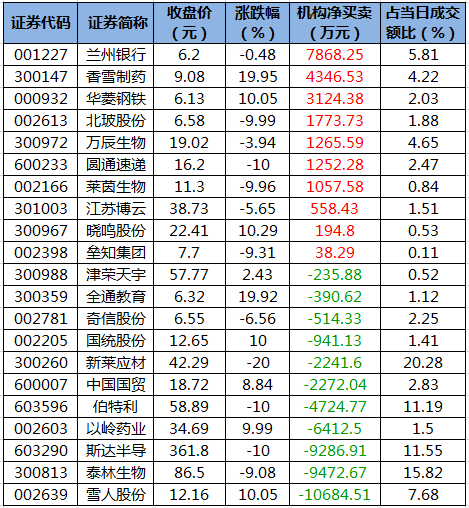 龙虎榜机构净买入的个股.png