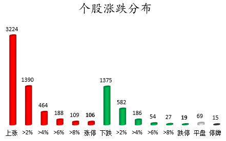个股涨跌分布.png