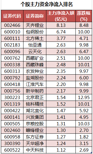 个股主力资金净流入排名.png