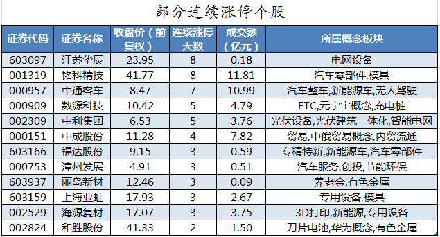 部分连续涨停个股.png