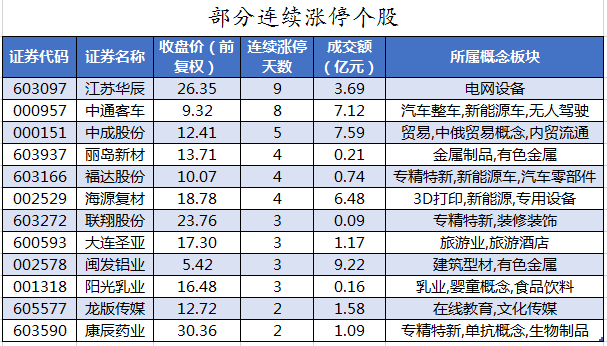 部分连续涨停个股.png