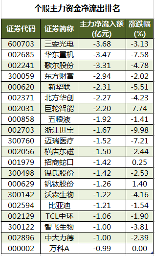 个股主力资金净流出排名.png