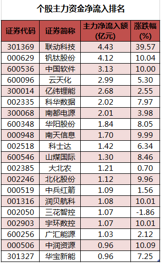 个股主力资金净流入排名.png 个股主力资金净流入排名.png
