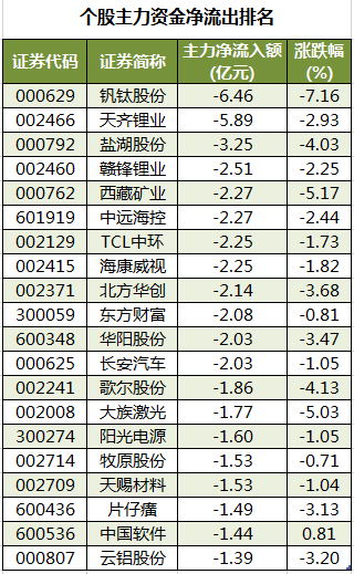 个股主力资金净流出排名.png