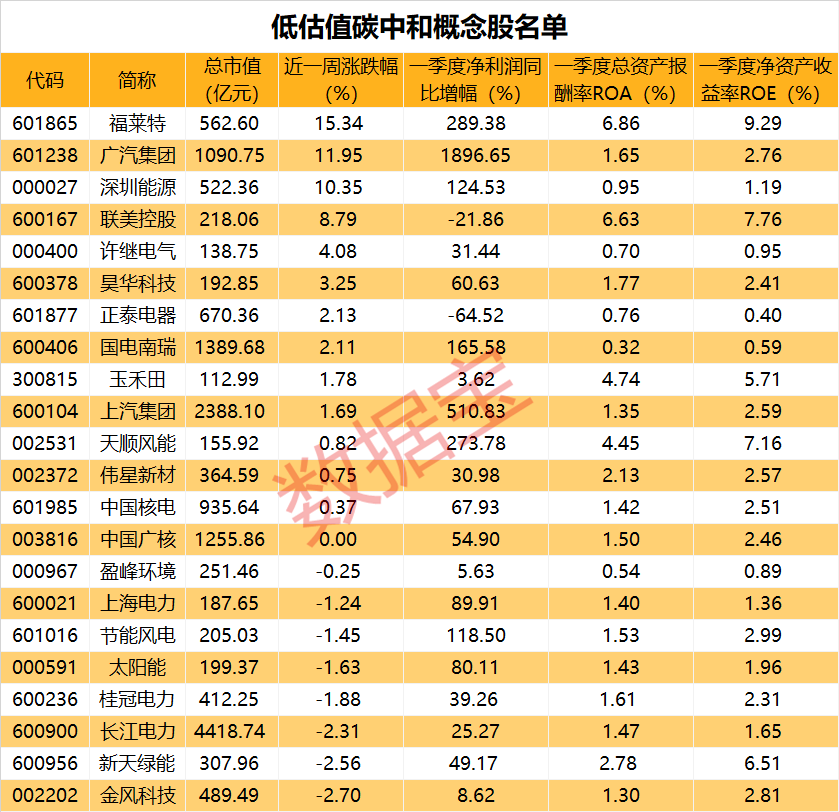 清洁能源获市场瞩目,低估值碳中和概念股名单出炉(附股)