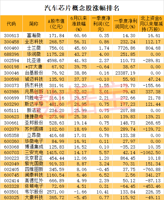 最全汽车芯片概念股名单来了,超千家机构扎堆重仓