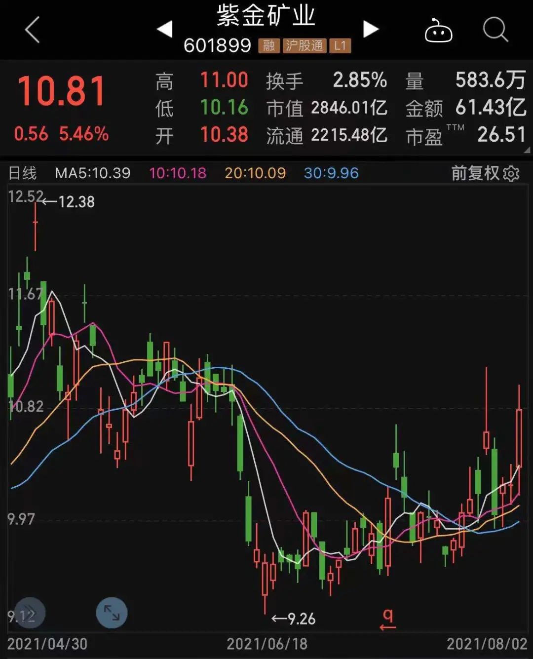 昨日下午,紫金矿业股价发生异动,a股最高上涨7.32%,收涨5.