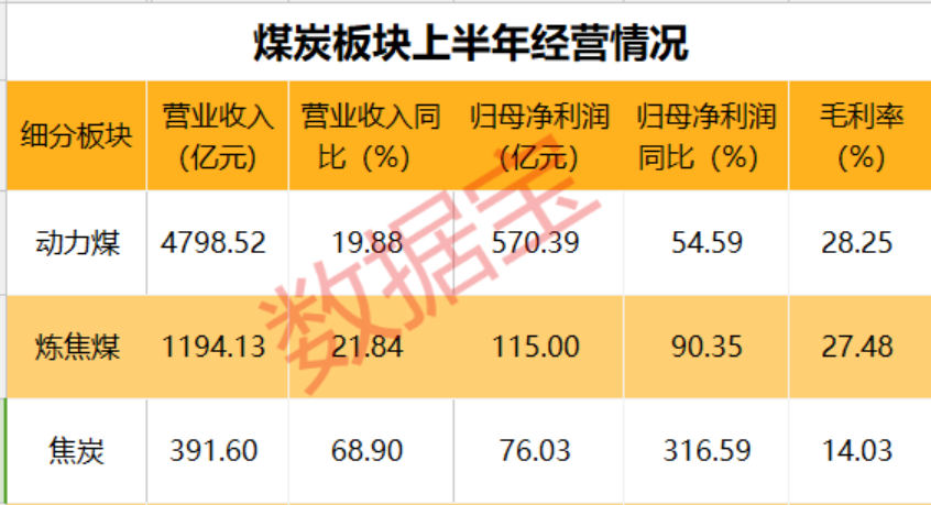 "煤炭三兄弟"价格连破纪录!谁将受益高煤价?37股预测业绩高增长