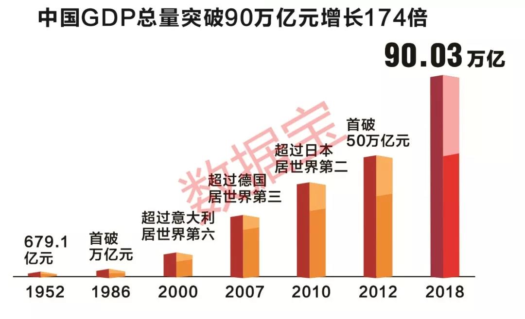 专题 庆祝中华人民共和国成立70周年特刊 数说中国经济总量世界第二