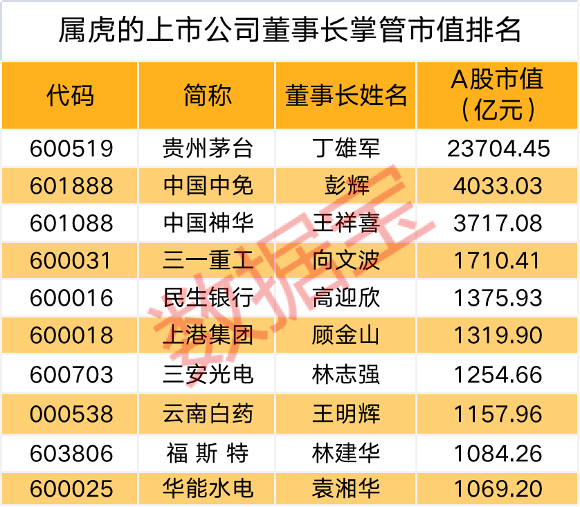 属虎的上市公司董事长掌管市值排名.jpg