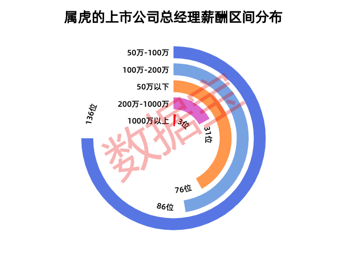 属虎的上市公司总经理薪酬区间分布 (1) 拷贝.png