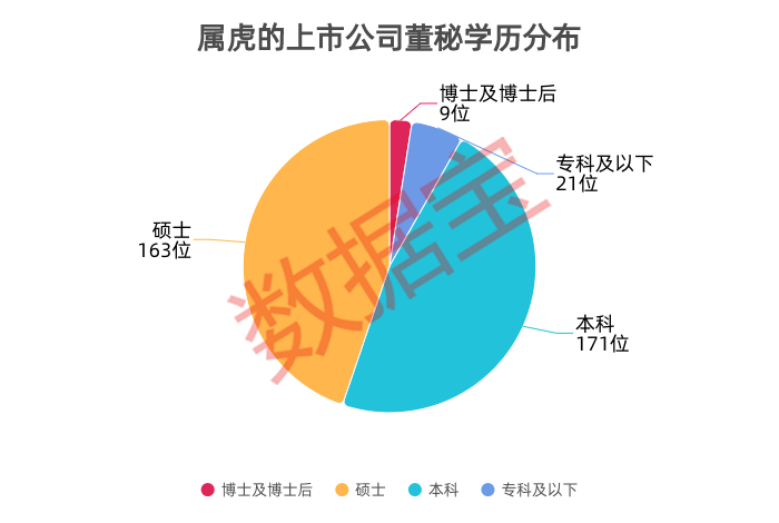 属虎的上市公司董秘学历分布 .png
