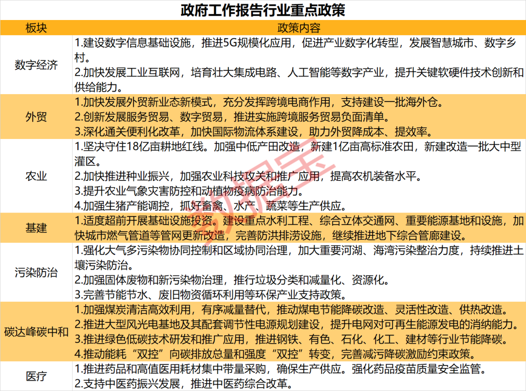 政府工作报告关于各行业政策一览 重点提及数字经济 这项预算 两连增 全年业绩高增长概念股抢先看 附股 证券时报网