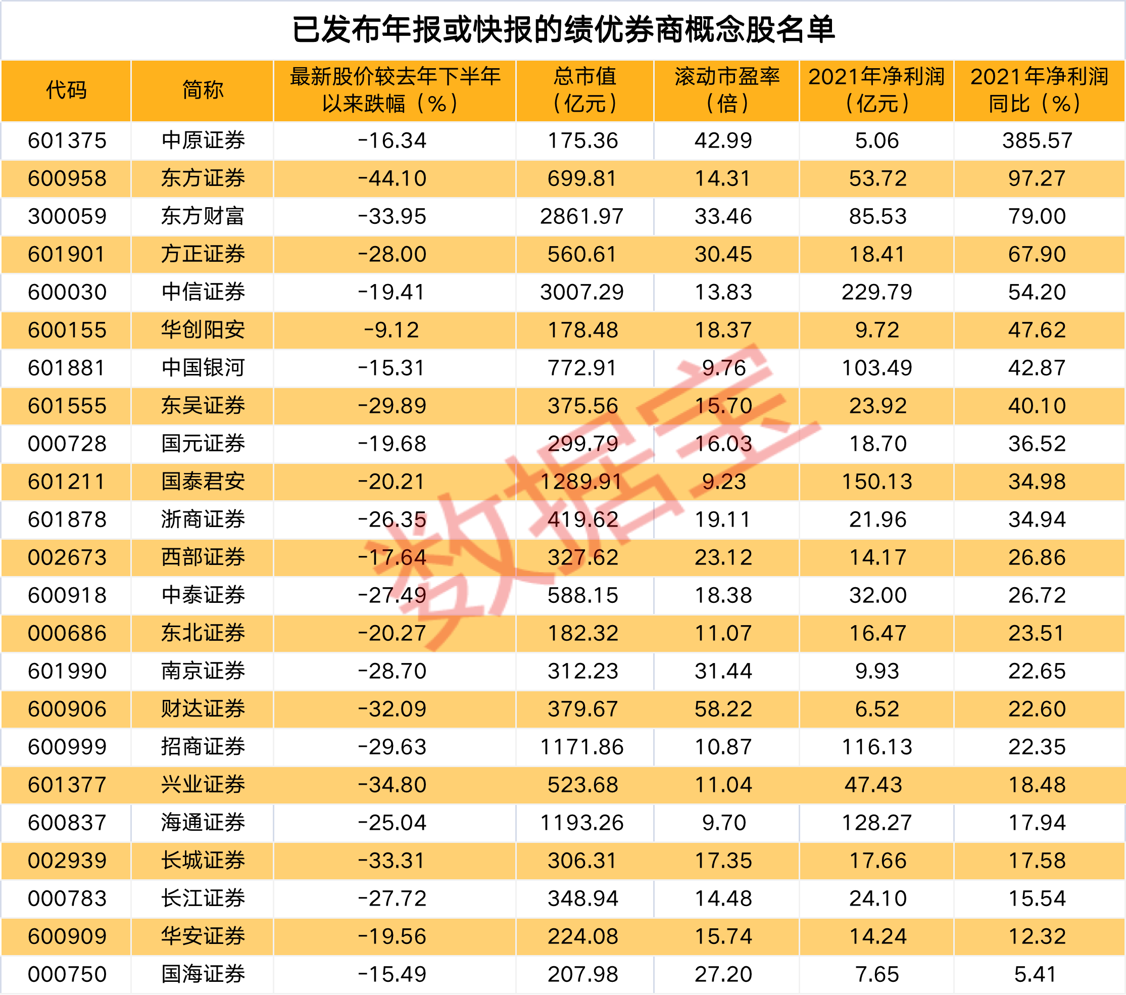 已发布年报或快报的绩优券商概念股名单.jpg