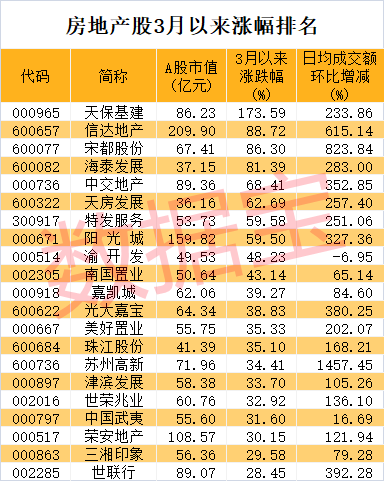 房地产股3月以来涨幅排名.png