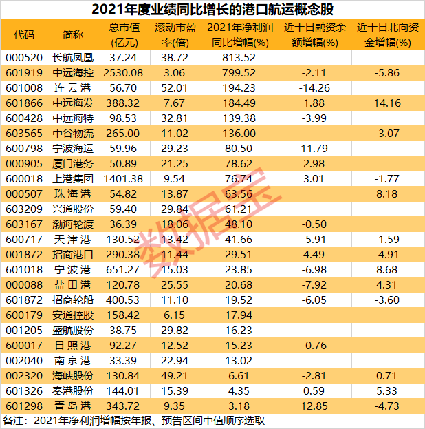 2021年度业绩同比增长的港口航运概念股.png