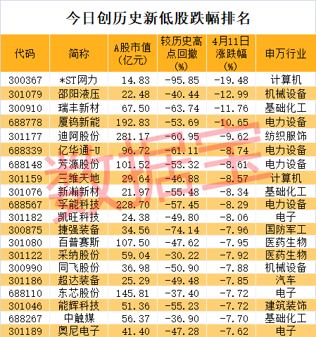 今日创历史新低跌幅排名.png