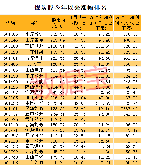 煤炭股今年以来涨幅排名.png