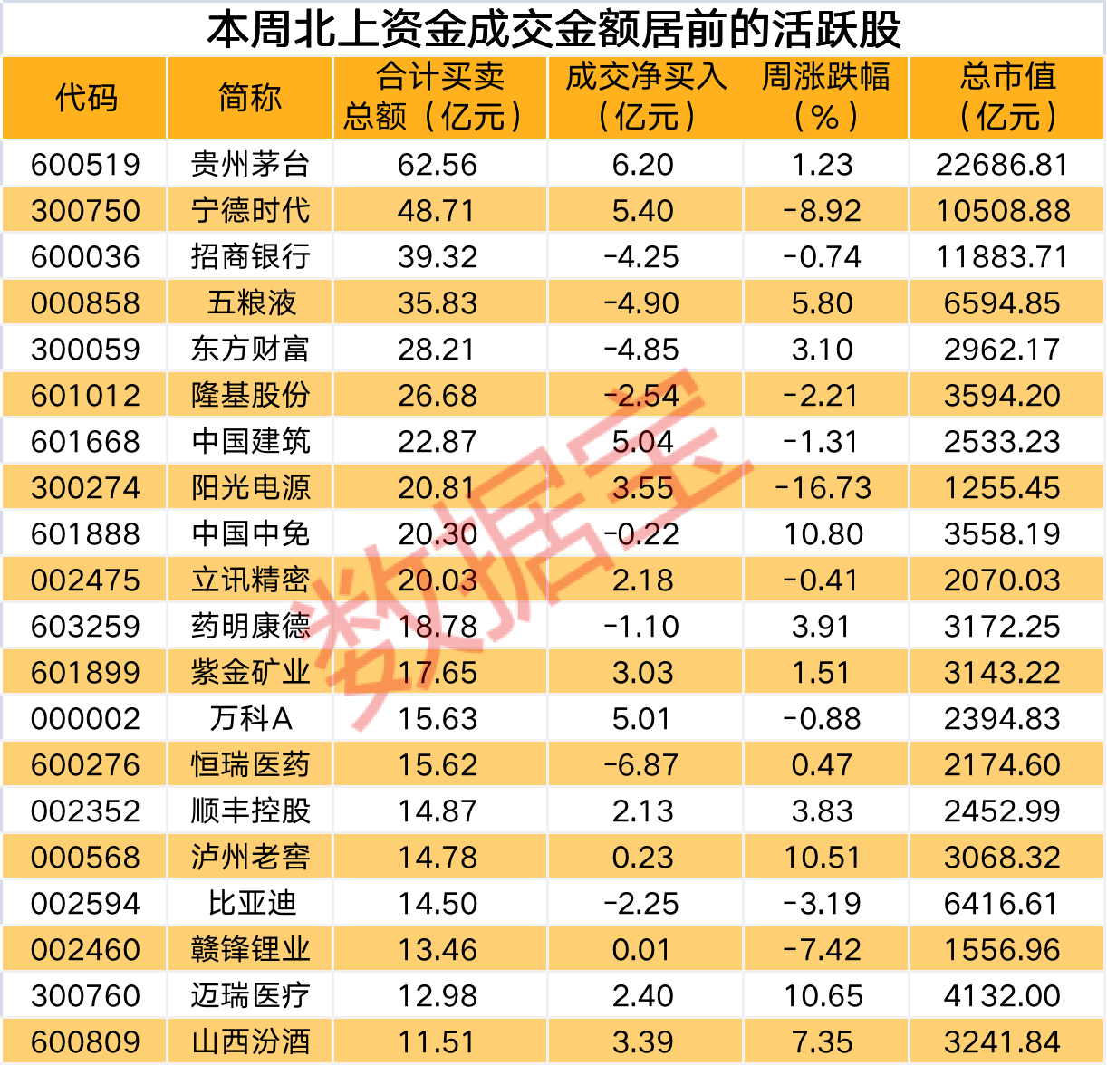 北上资金成交金额居前的活跃股.png