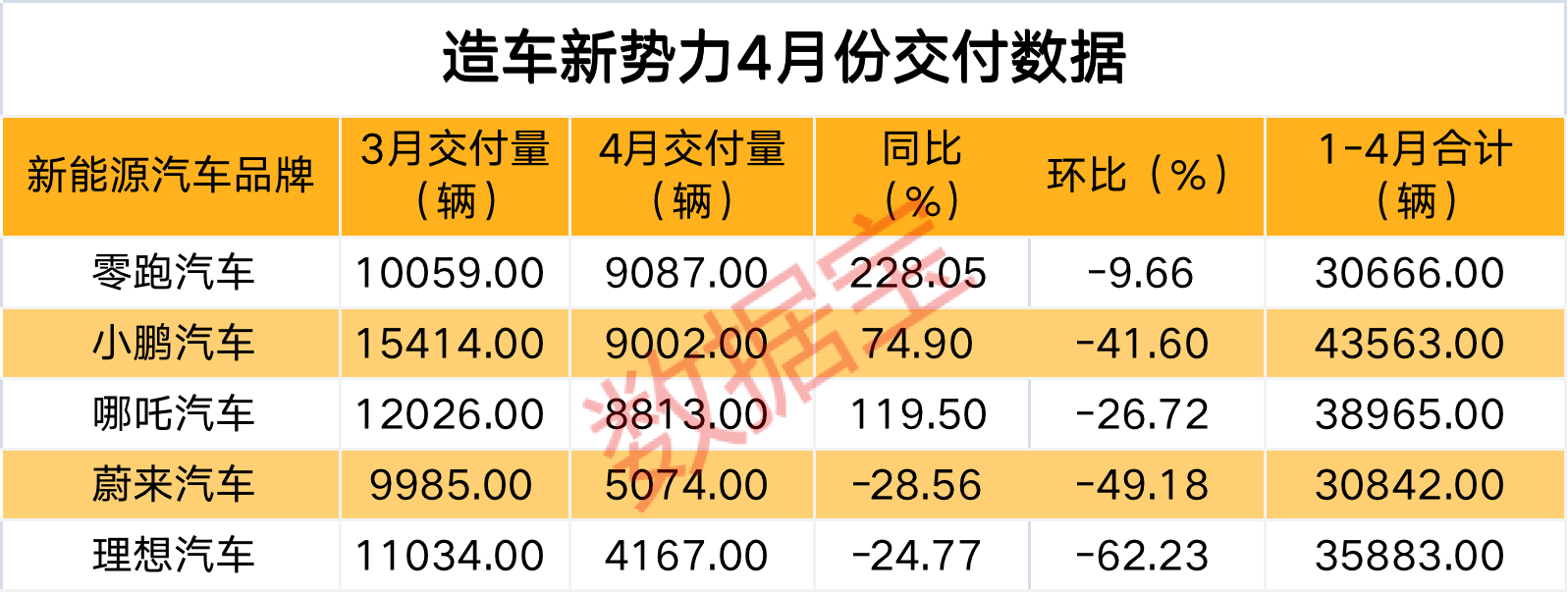 造车新势力4月份交付数据.png