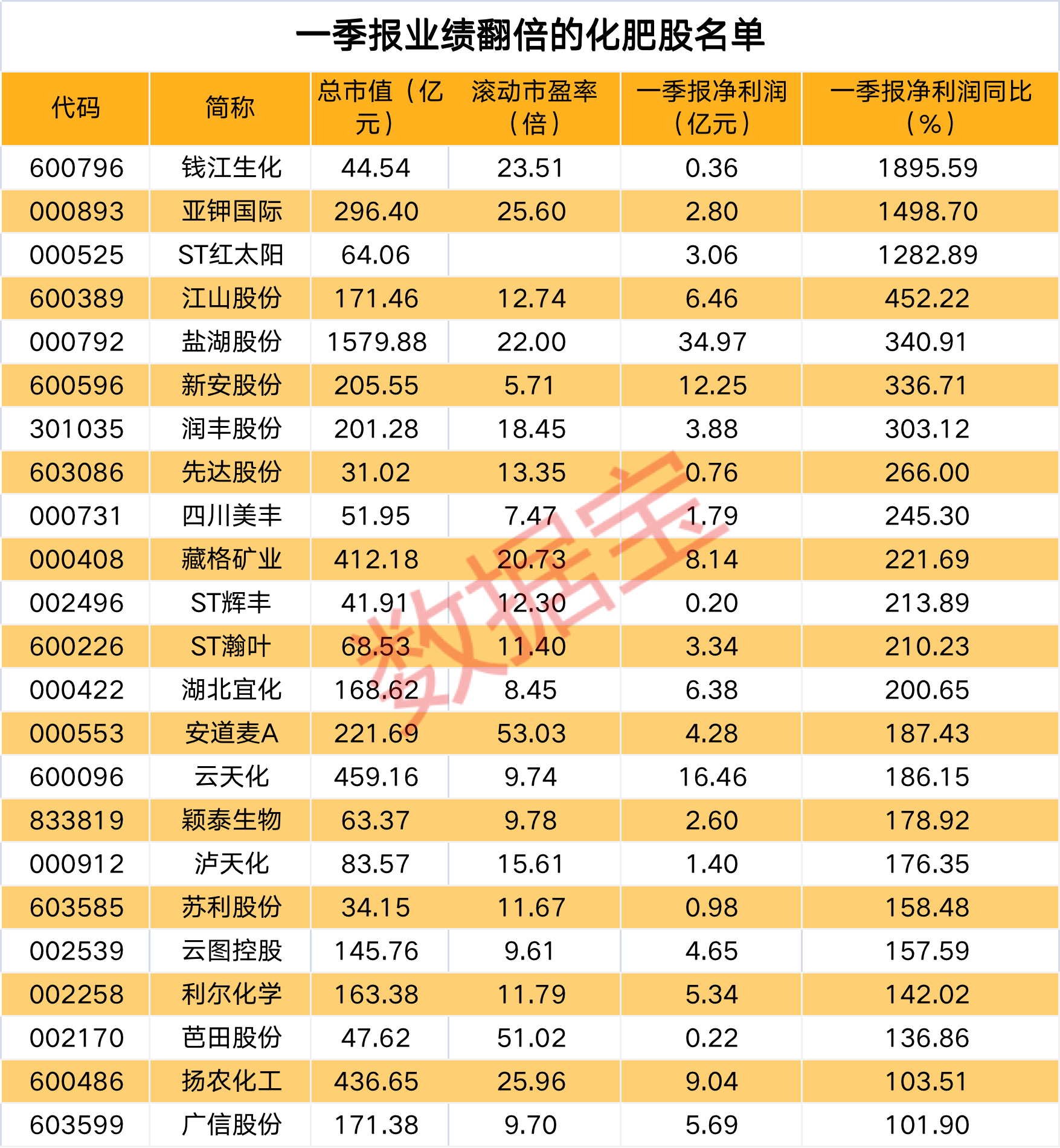 一季报业绩翻倍的化肥股.png