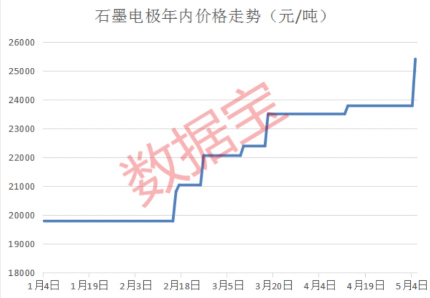 石墨电极年内价格走势.jpg