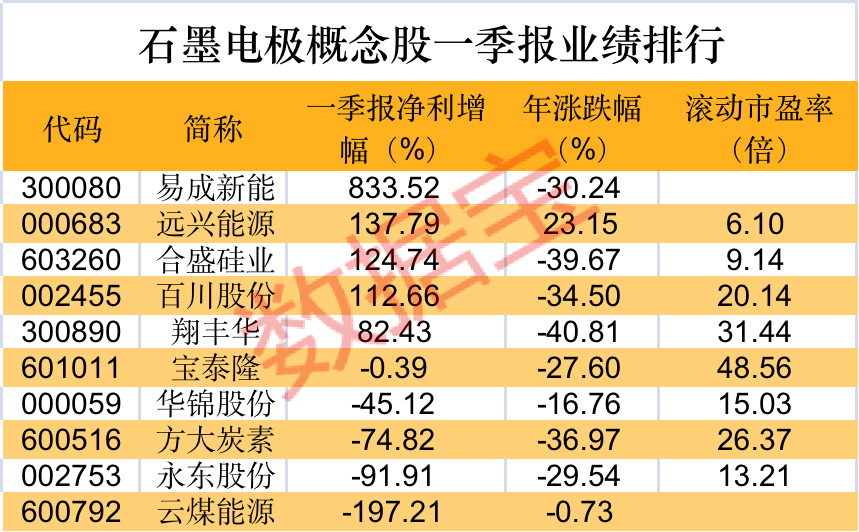 石墨电极概念一季报业绩排行.jpg