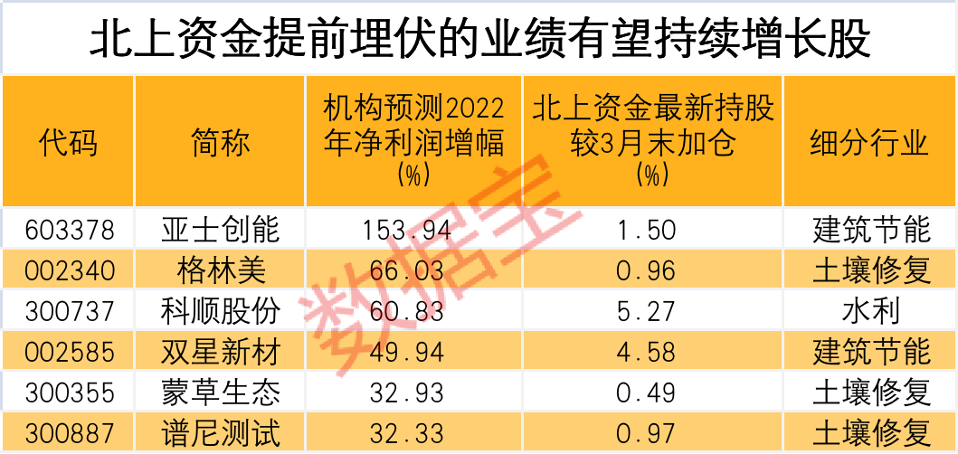 北上资金提前埋伏的业绩有望持续增长股.png