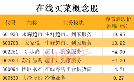 在线买菜