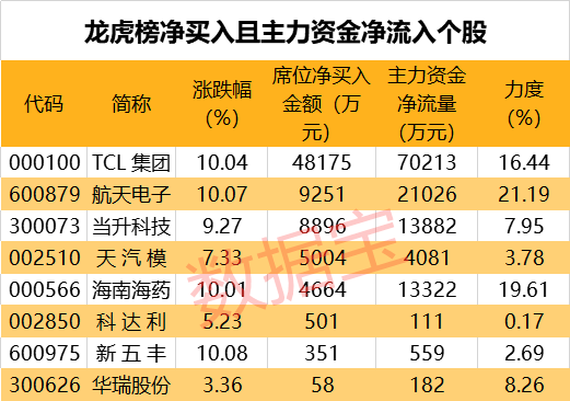 龙虎榜
