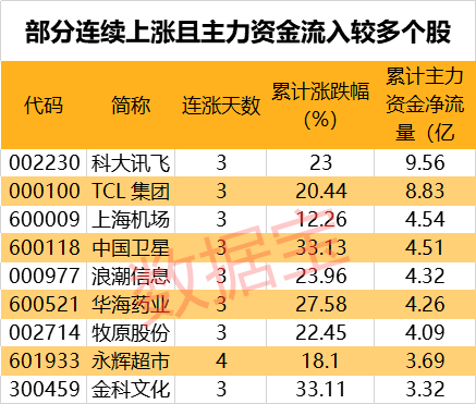 连续上涨