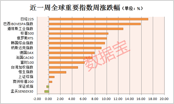 指数涨跌幅